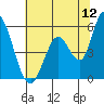 Petaluma Marina tide chart for Friday, June 12, 2026