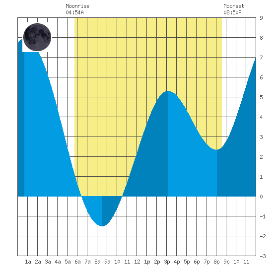 Petaluma Marina tide chart for Sunday, June 14, 2026