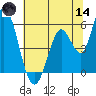 Petaluma Marina tide chart for Sunday, June 14, 2026