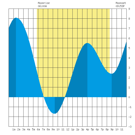 Petaluma Marina tide chart for Monday, June 15, 2026