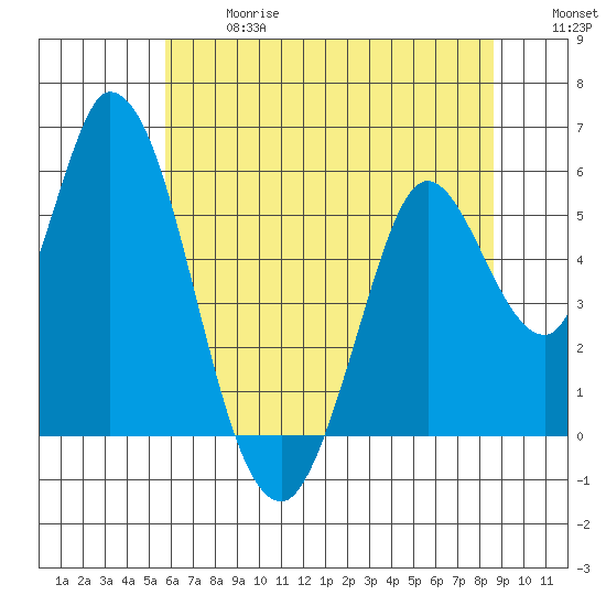 Petaluma Marina tide chart for Wednesday, June 17, 2026