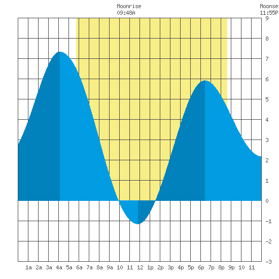 Petaluma Marina tide chart for Thursday, June 18, 2026