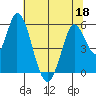 Petaluma Marina tide chart for Thursday, June 18, 2026