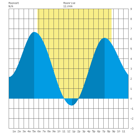Petaluma Marina tide chart for Friday, June 19, 2026