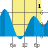 Petaluma Marina tide chart for Monday, June 1, 2026