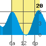 Petaluma Marina tide chart for Saturday, June 20, 2026