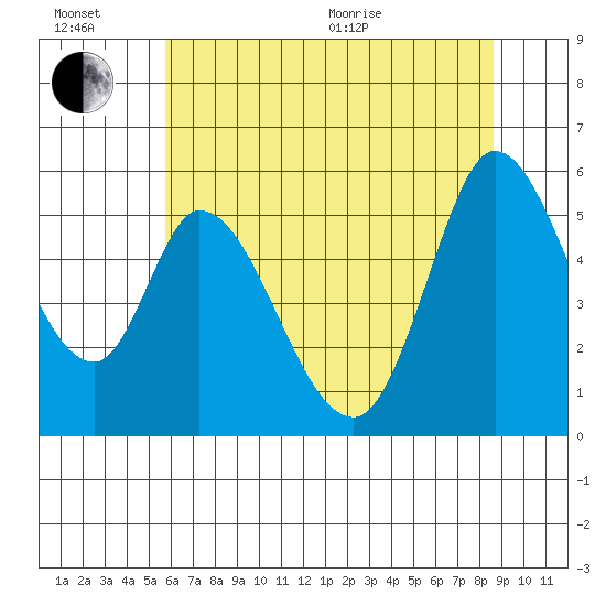 Petaluma Marina tide chart for Sunday, June 21, 2026