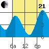 Petaluma Marina tide chart for Sunday, June 21, 2026