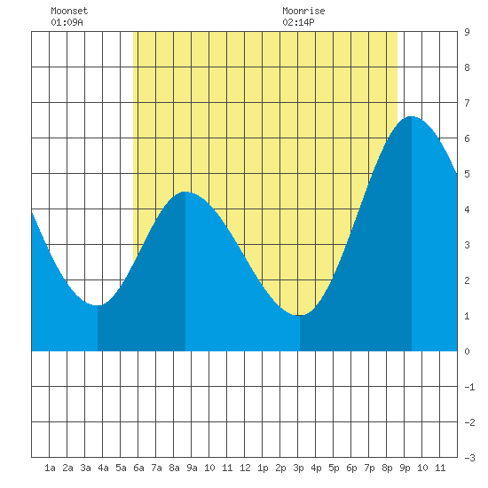 Petaluma Marina tide chart for Monday, June 22, 2026