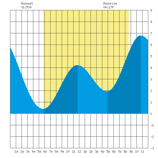 Petaluma Marina tide chart for Wednesday, June 24, 2026