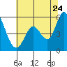 Petaluma Marina tide chart for Wednesday, June 24, 2026