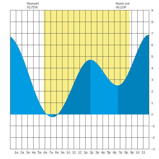 Petaluma Marina tide chart for Friday, June 26, 2026
