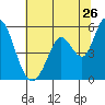Petaluma Marina tide chart for Friday, June 26, 2026