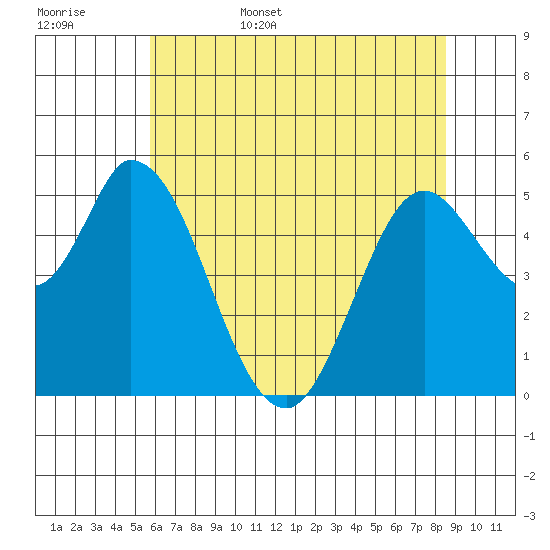 Petaluma Marina tide chart for Friday, June 5, 2026