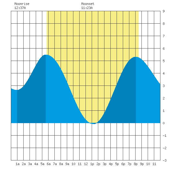 Petaluma Marina tide chart for Saturday, June 6, 2026