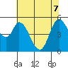 Petaluma Marina tide chart for Sunday, June 7, 2026