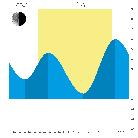 Petaluma Marina tide chart for Monday, June 8, 2026