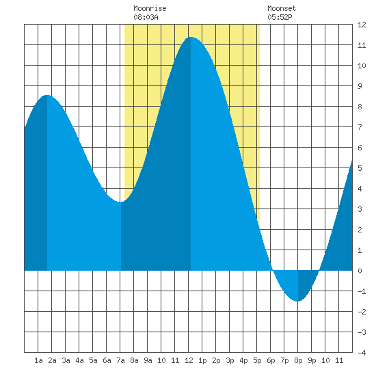Guadalupe Slough tide chart for Wednesday, January 13, 2021
