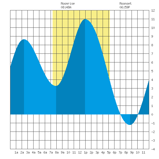 Guadalupe Slough tide chart for Thursday, January 14, 2021