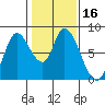 Guadalupe Slough tide chart for Saturday, January 16, 2021