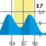 Guadalupe Slough tide chart for Sunday, January 17, 2021
