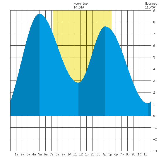Guadalupe Slough tide chart for Monday, January 18, 2021