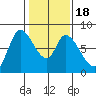Guadalupe Slough tide chart for Monday, January 18, 2021