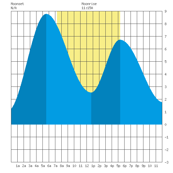 Guadalupe Slough tide chart for Tuesday, January 19, 2021