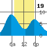 Guadalupe Slough tide chart for Tuesday, January 19, 2021