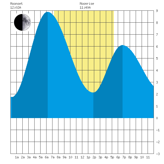 Guadalupe Slough tide chart for Wednesday, January 20, 2021