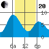 Guadalupe Slough tide chart for Wednesday, January 20, 2021