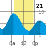 Guadalupe Slough tide chart for Thursday, January 21, 2021
