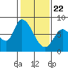 Guadalupe Slough tide chart for Friday, January 22, 2021