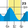 Guadalupe Slough tide chart for Saturday, January 23, 2021