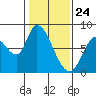 Guadalupe Slough tide chart for Sunday, January 24, 2021