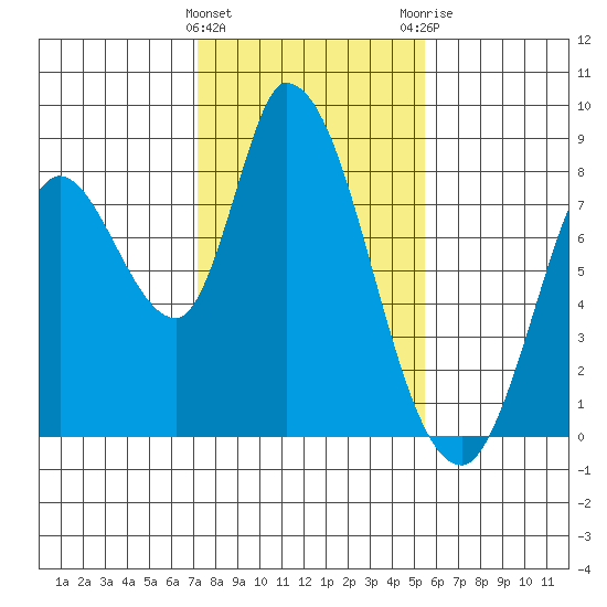 Guadalupe Slough tide chart for Wednesday, January 27, 2021