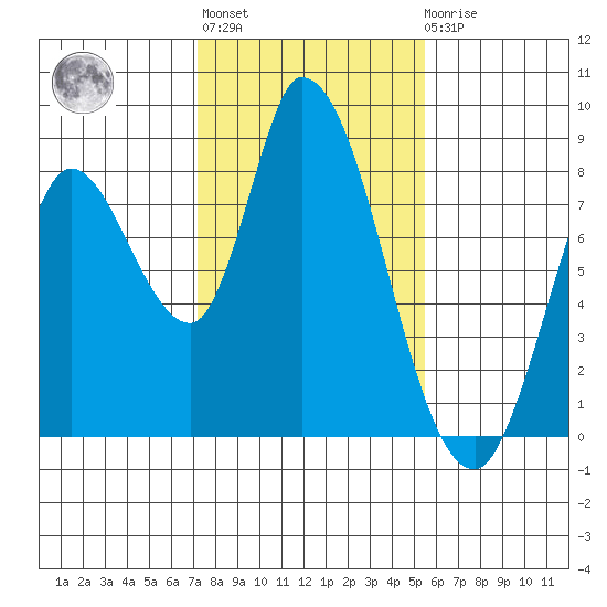 Guadalupe Slough tide chart for Thursday, January 28, 2021