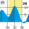 Guadalupe Slough tide chart for Thursday, January 28, 2021