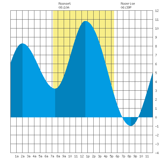 Guadalupe Slough tide chart for Friday, January 29, 2021