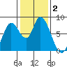 Guadalupe Slough tide chart for Saturday, January 2, 2021