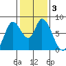 Guadalupe Slough tide chart for Sunday, January 3, 2021