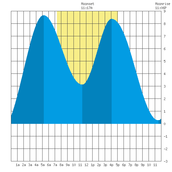 Guadalupe Slough tide chart for Monday, January 4, 2021