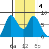 Guadalupe Slough tide chart for Monday, January 4, 2021