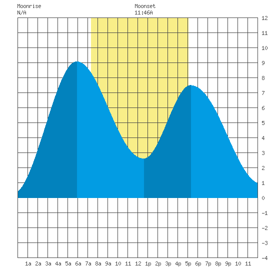 Guadalupe Slough tide chart for Tuesday, January 5, 2021