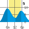 Guadalupe Slough tide chart for Tuesday, January 5, 2021
