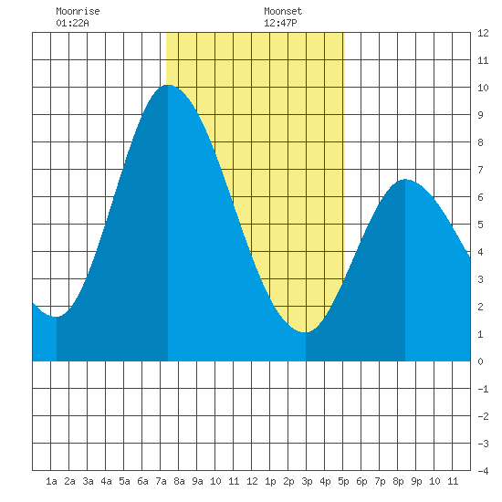 Guadalupe Slough tide chart for Thursday, January 7, 2021