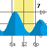 Guadalupe Slough tide chart for Thursday, January 7, 2021