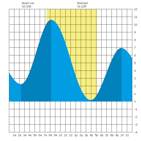 Guadalupe Slough tide chart for Friday, January 8, 2021