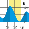 Guadalupe Slough tide chart for Friday, January 8, 2021