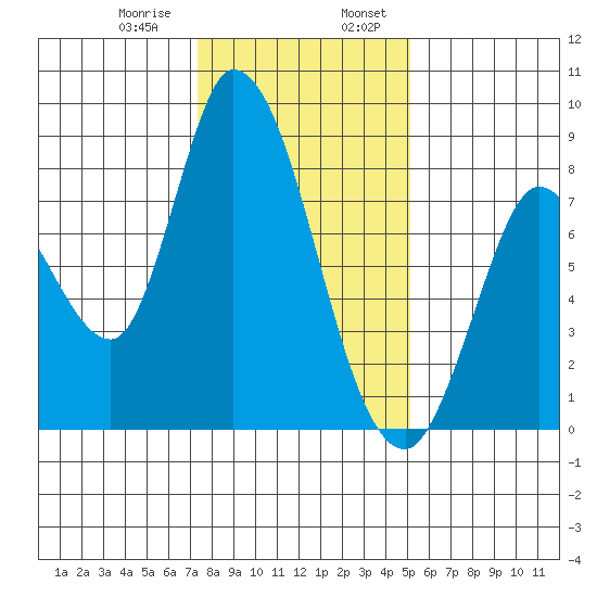 Guadalupe Slough tide chart for Saturday, January 9, 2021